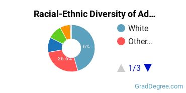 Graduate Racial-Ethnic Diversity at Adler University