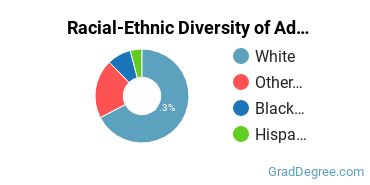 Graduate Racial-Ethnic Diversity at Adrian College