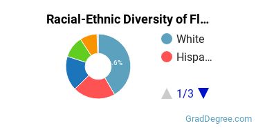 Graduate Racial-Ethnic Diversity at Florida Hospital College