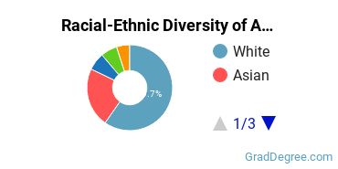 Graduate Racial-Ethnic Diversity at ACOM