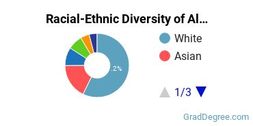 Graduate Racial-Ethnic Diversity at Albany College of Pharmacy and Health Sciences