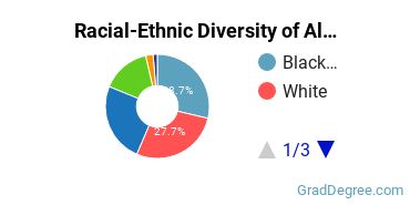 Graduate Racial-Ethnic Diversity at Albertus Magnus College