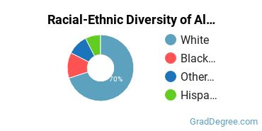 Graduate Racial-Ethnic Diversity at Albright College