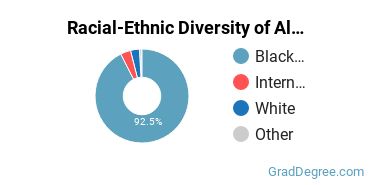 Graduate Racial-Ethnic Diversity at Alcorn State University