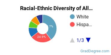 Graduate Racial-Ethnic Diversity at Alliant
