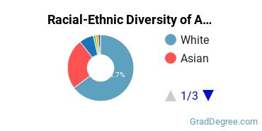 Graduate Racial-Ethnic Diversity at American Academy of Health and Wellness