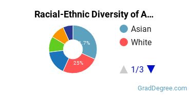 Graduate Racial-Ethnic Diversity at American College of Acupuncture and Oriental Med