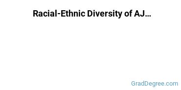 Graduate Racial-Ethnic Diversity at AJU