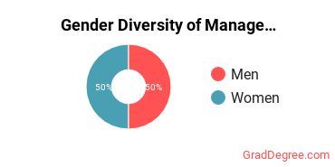 American Sentinel University Gender Breakdown of Management Sciences & Quantitative Methods Master's Degree Grads
