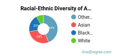 Graduate Racial-Ethnic Diversity at AUHS