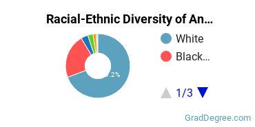 Graduate Racial-Ethnic Diversity at AU