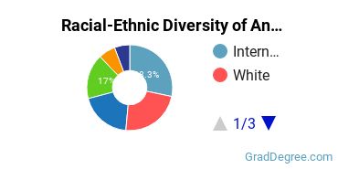 Graduate Racial-Ethnic Diversity at Andrews