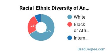 Graduate Racial-Ethnic Diversity at Antioch University