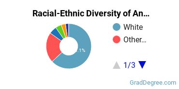 Graduate Racial-Ethnic Diversity at Antioch New England Graduate School