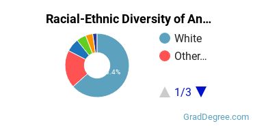 Graduate Racial-Ethnic Diversity at Antioch University-Seattle