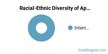 Graduate Racial-Ethnic Diversity at ABC