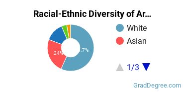 Graduate Racial-Ethnic Diversity at Arkansas Colleges of Health Education