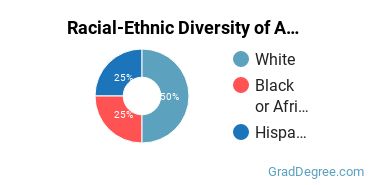 Graduate Racial-Ethnic Diversity at ABU