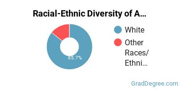Graduate Racial-Ethnic Diversity at AAC