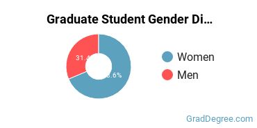 Graduate Gender Diversity at Assumption University