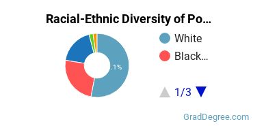 Graduate Racial-Ethnic Diversity at Point U