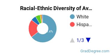 Graduate Racial-Ethnic Diversity at Ave Maria School of Law