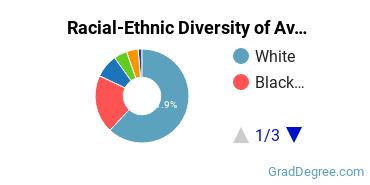Graduate Racial-Ethnic Diversity at Avila University