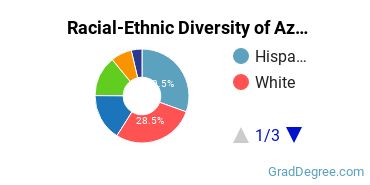 Graduate Racial-Ethnic Diversity at Azusa Pacific University