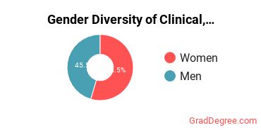 CSU Gender Breakdown of Clinical, Counseling & Applied Psychology Master's Degree Grads