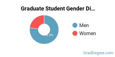 Graduate Gender Diversity at Mission University