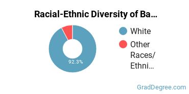 Graduate Racial-Ethnic Diversity at Mission University