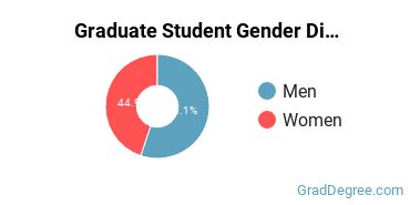 Graduate Gender Diversity at Biola University