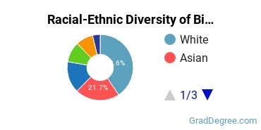 Graduate Racial-Ethnic Diversity at Biola University