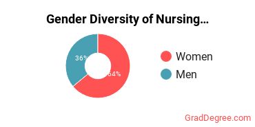 Bloomsburg Gender Breakdown of Nursing Master's Degree Grads