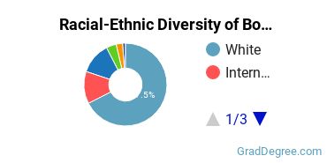 Graduate Racial-Ethnic Diversity at Bob Jones University