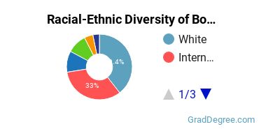 Graduate Racial-Ethnic Diversity at Boston Architectural Center