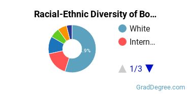 Graduate Racial-Ethnic Diversity at Boston College