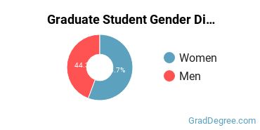 Graduate Gender Diversity at Brite Divinity School