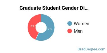 Graduate Gender Diversity at Brooklyn Law School
