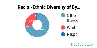 Graduate Racial-Ethnic Diversity at B.C.S.
