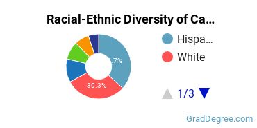Graduate Racial-Ethnic Diversity at CBU