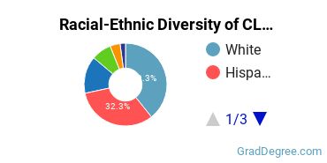 Graduate Racial-Ethnic Diversity at California Lutheran University