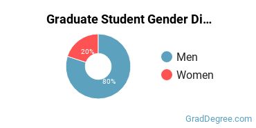 Graduate Gender Diversity at California State University Maritime Academy