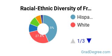 Graduate Racial-Ethnic Diversity at California State University-Fresno