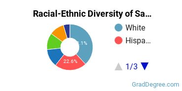 Graduate Racial-Ethnic Diversity at Sacramento State