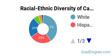 Graduate Racial-Ethnic Diversity at California Western School of Law