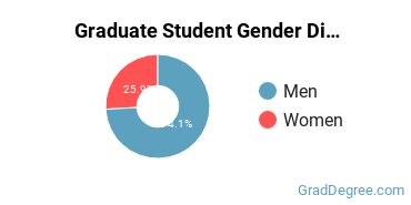 Graduate Gender Diversity at Capitol Technology University