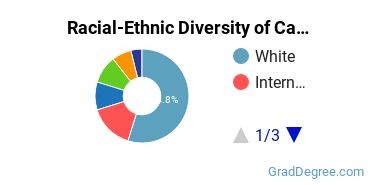 Graduate Racial-Ethnic Diversity at Carthage