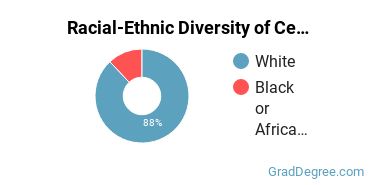 Graduate Racial-Ethnic Diversity at Centenary College of Louisiana