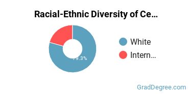 Graduate Racial-Ethnic Diversity at Central Yeshiva Tomchei Tmimim Lubavitz